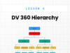 Unlocking the Layers of Programmatic Advertising: A Deep Dive into DV360’s Hierarchy DV 360 Hierarchy