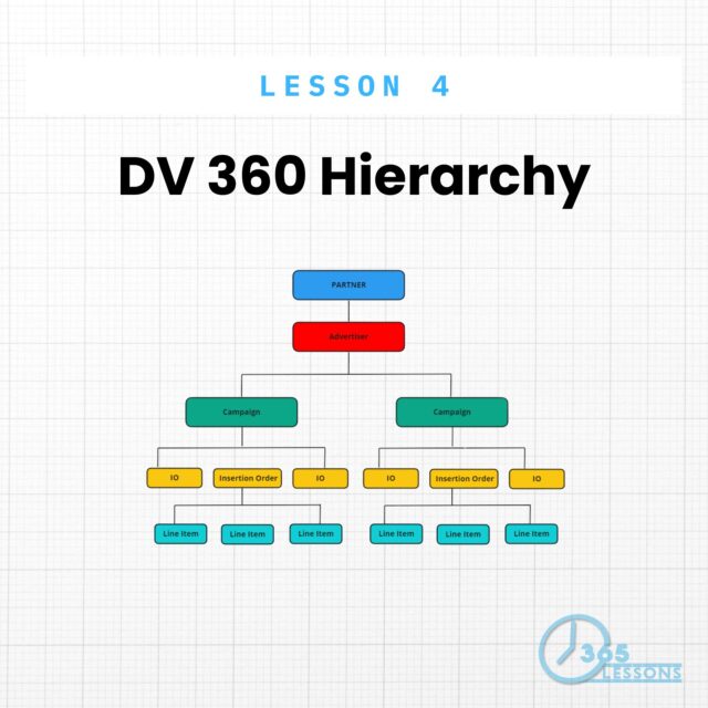 DV 360 Hierarchy