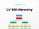 Unlocking the Layers of Programmatic Advertising: A Deep Dive into DV360’s Hierarchy DV 360 Hierarchy